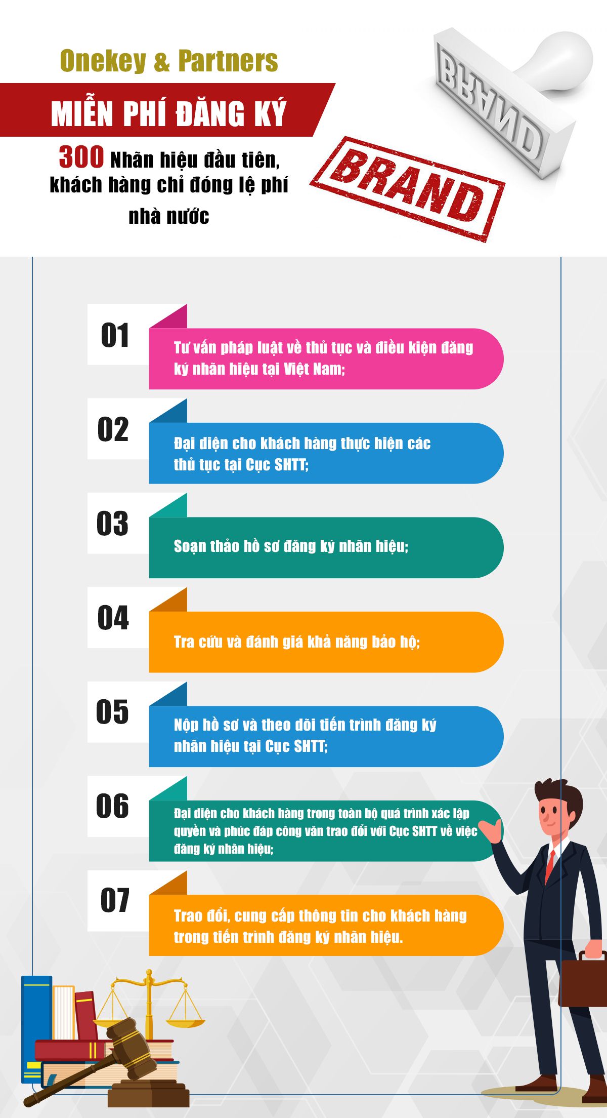 Công ty Luật Onekey & Partners miễn phí đăng ký nhãn hiệu cho 300 doanh nghiệp