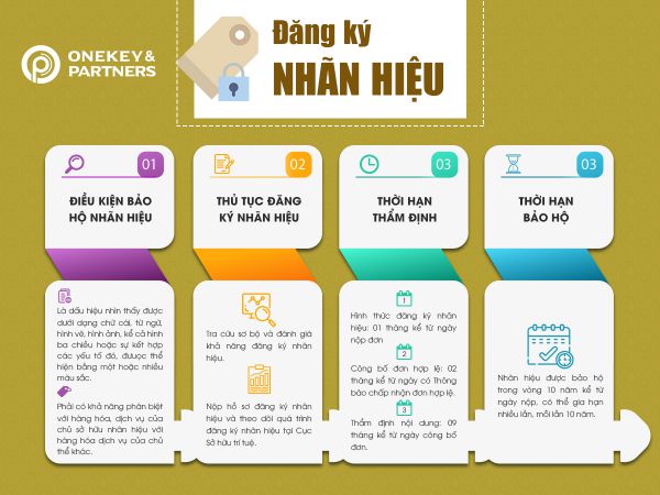 Công ty Luật Onekey & Partners miễn phí đăng ký nhãn hiệu cho 300 doanh nghiệp
