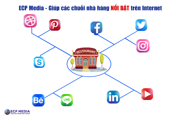 Hiện nay ở Việt Nam, đang có hàng chục ứng dụng và website cho phép đặt và giao đồ ăn, giới thiệu nhà hàng trên internet. Hãy tận dụng lợi thế này để giới thiệu thương hiệu tới nhiều người tiêu dùng hơn.