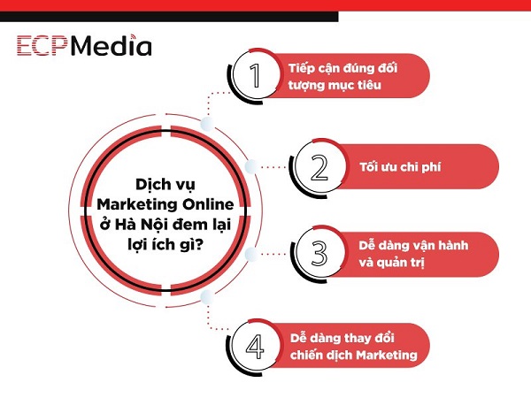 Marketing Online ở Hà Nội