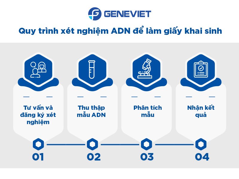 Khi nào cần xét nghiệm ADN làm giấy khai sinh? Quy trình xét nghiệm ra sao?